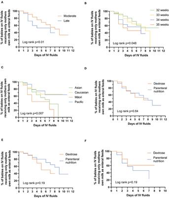 Nutritional Management of Moderate- and Late-Preterm Infants Commenced on Intravenous Fluids Pending Mother's Own Milk: Cohort Analysis From the DIAMOND Trial